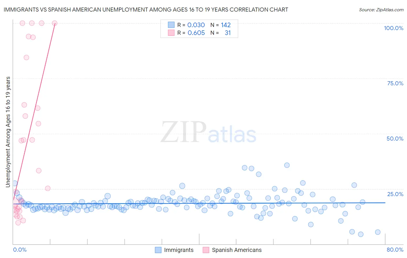 Immigrants vs Spanish American Unemployment Among Ages 16 to 19 years