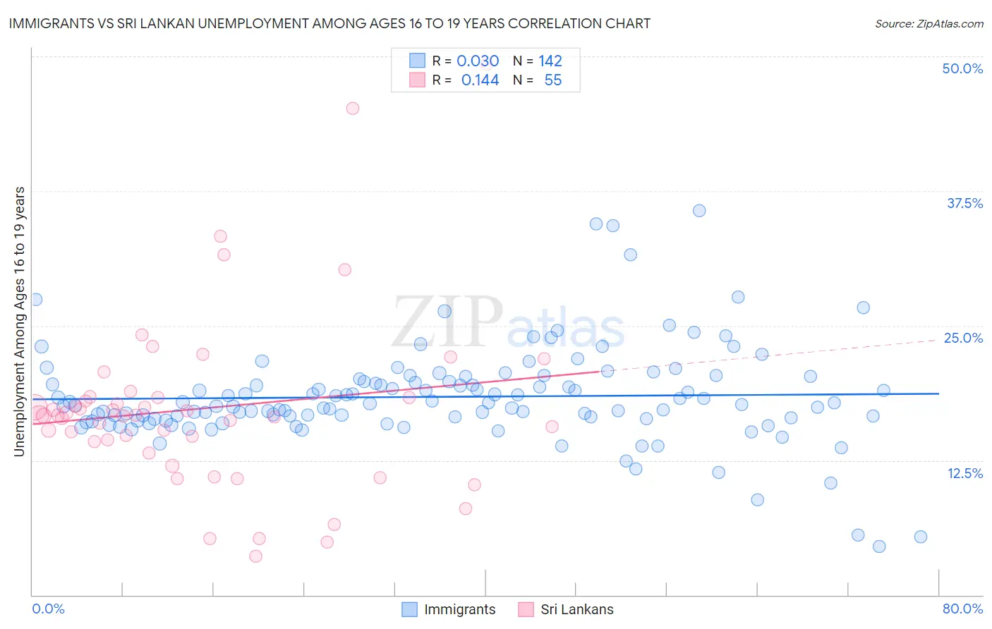 Immigrants vs Sri Lankan Unemployment Among Ages 16 to 19 years