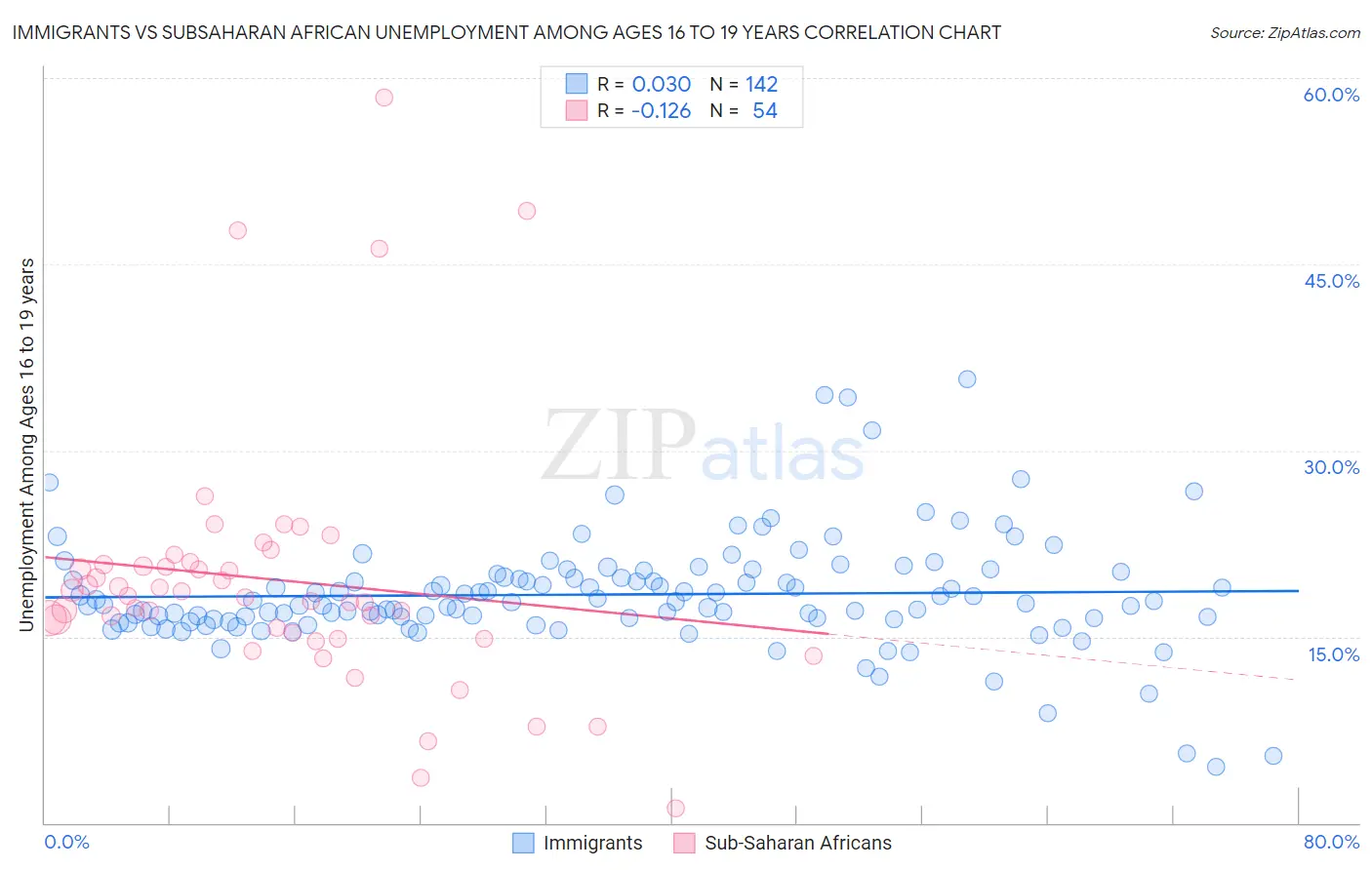 Immigrants vs Subsaharan African Unemployment Among Ages 16 to 19 years