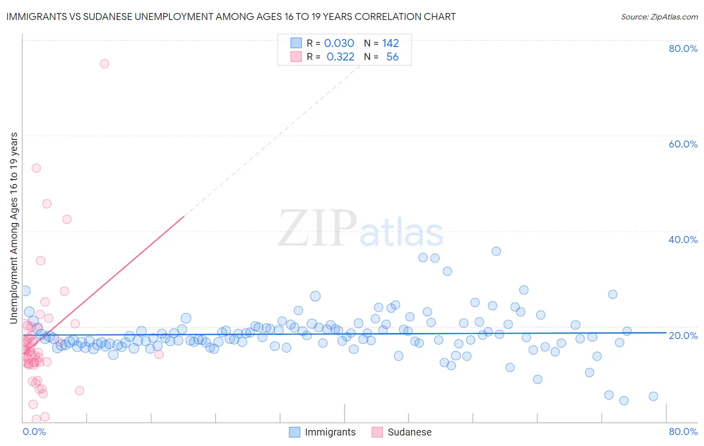 Immigrants vs Sudanese Unemployment Among Ages 16 to 19 years