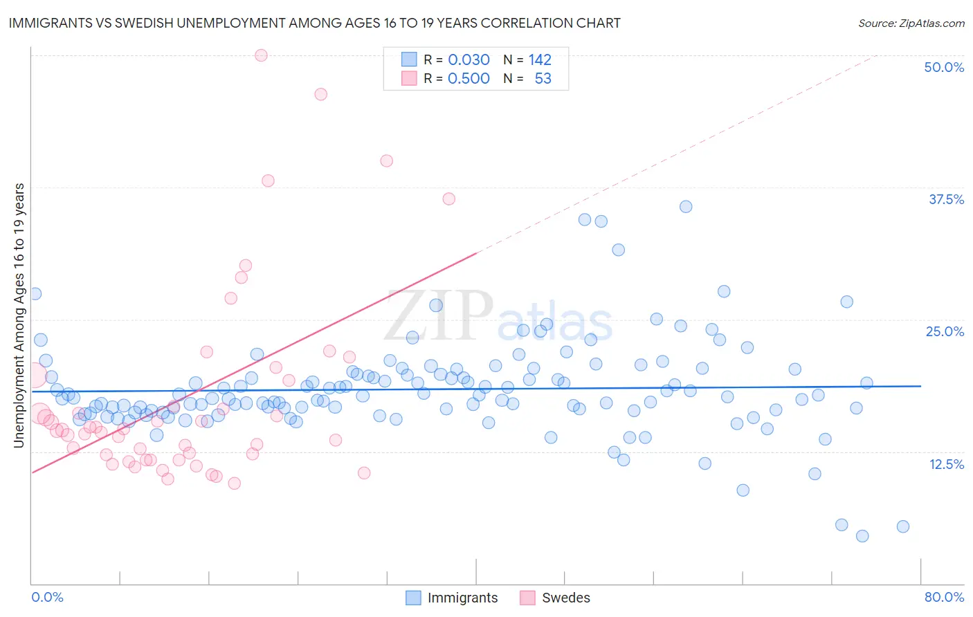 Immigrants vs Swedish Unemployment Among Ages 16 to 19 years