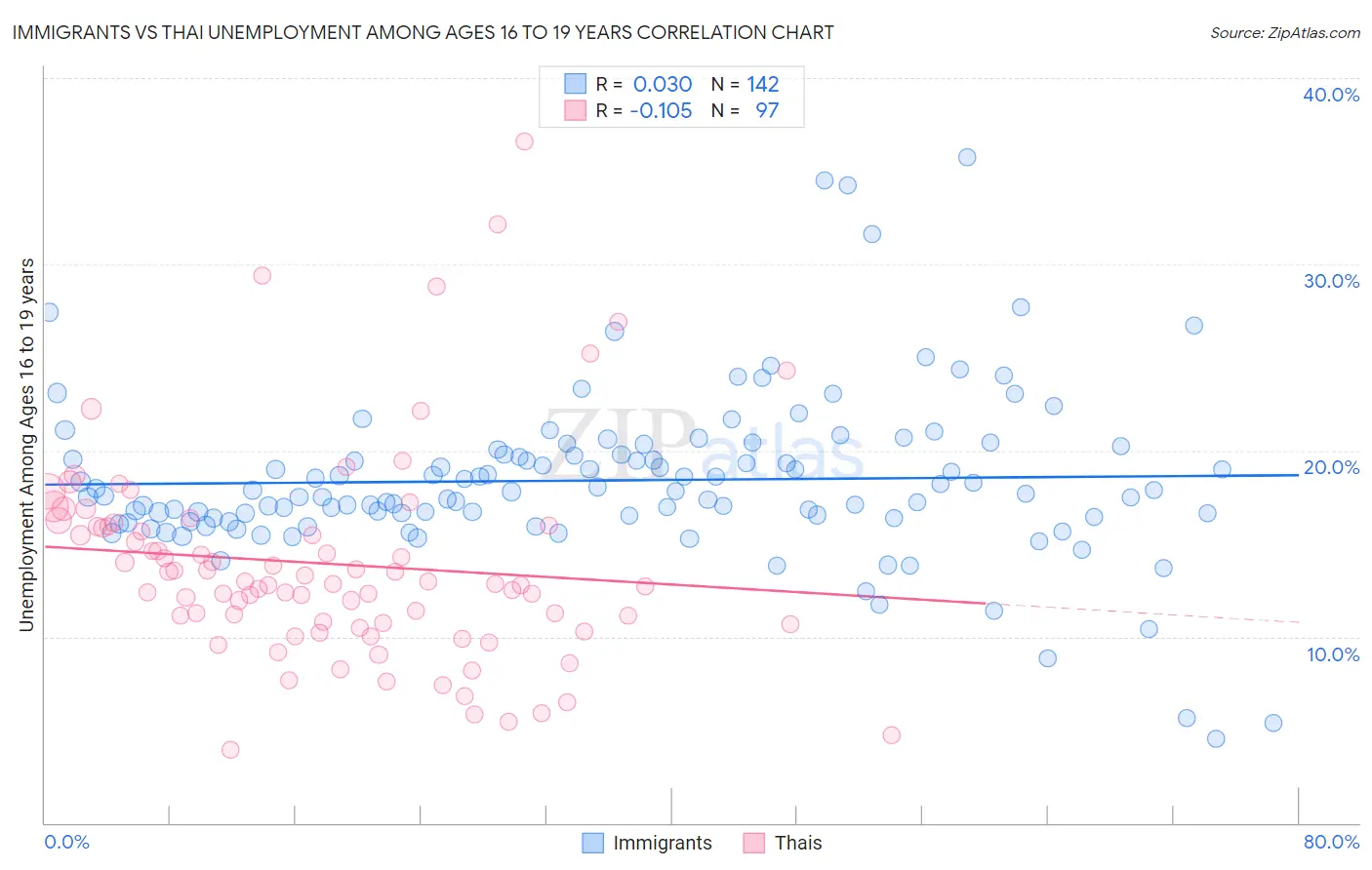 Immigrants vs Thai Unemployment Among Ages 16 to 19 years