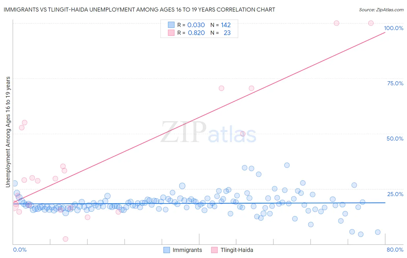 Immigrants vs Tlingit-Haida Unemployment Among Ages 16 to 19 years
