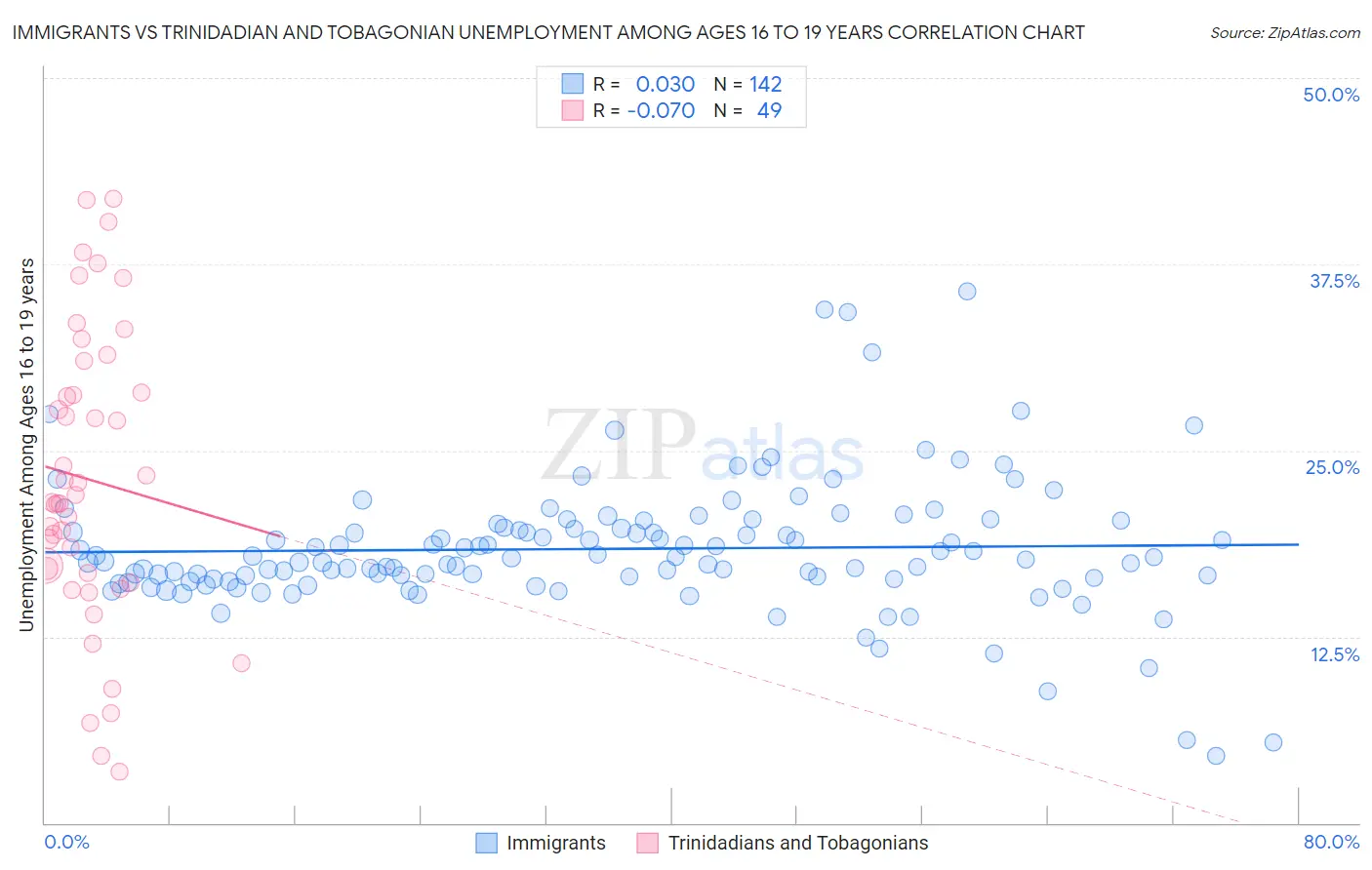 Immigrants vs Trinidadian and Tobagonian Unemployment Among Ages 16 to 19 years