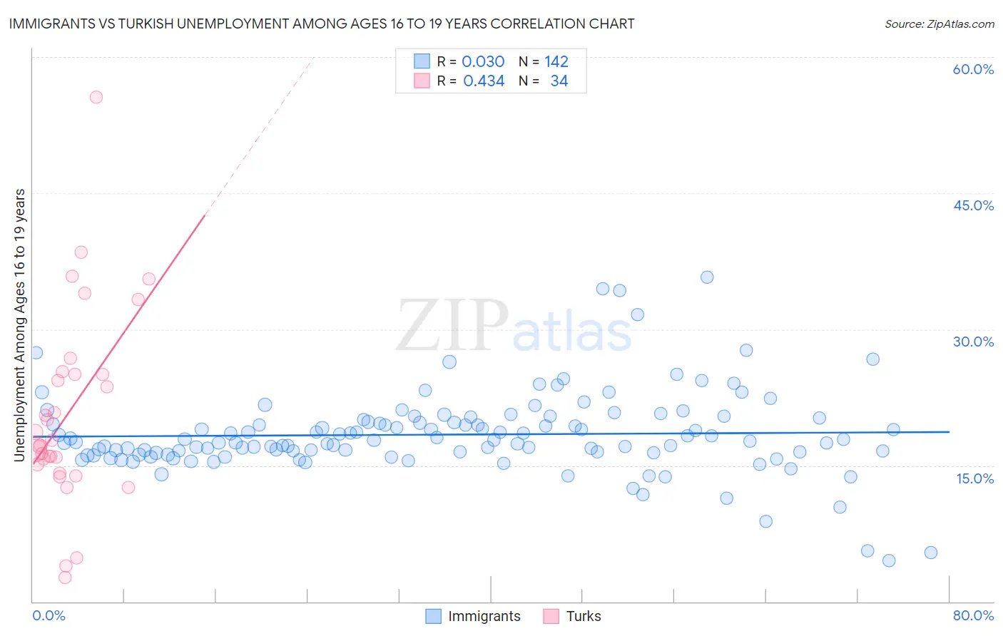 Immigrants vs Turkish Unemployment Among Ages 16 to 19 years