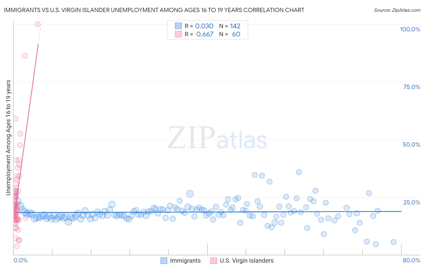 Immigrants vs U.S. Virgin Islander Unemployment Among Ages 16 to 19 years