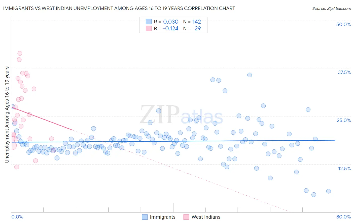 Immigrants vs West Indian Unemployment Among Ages 16 to 19 years