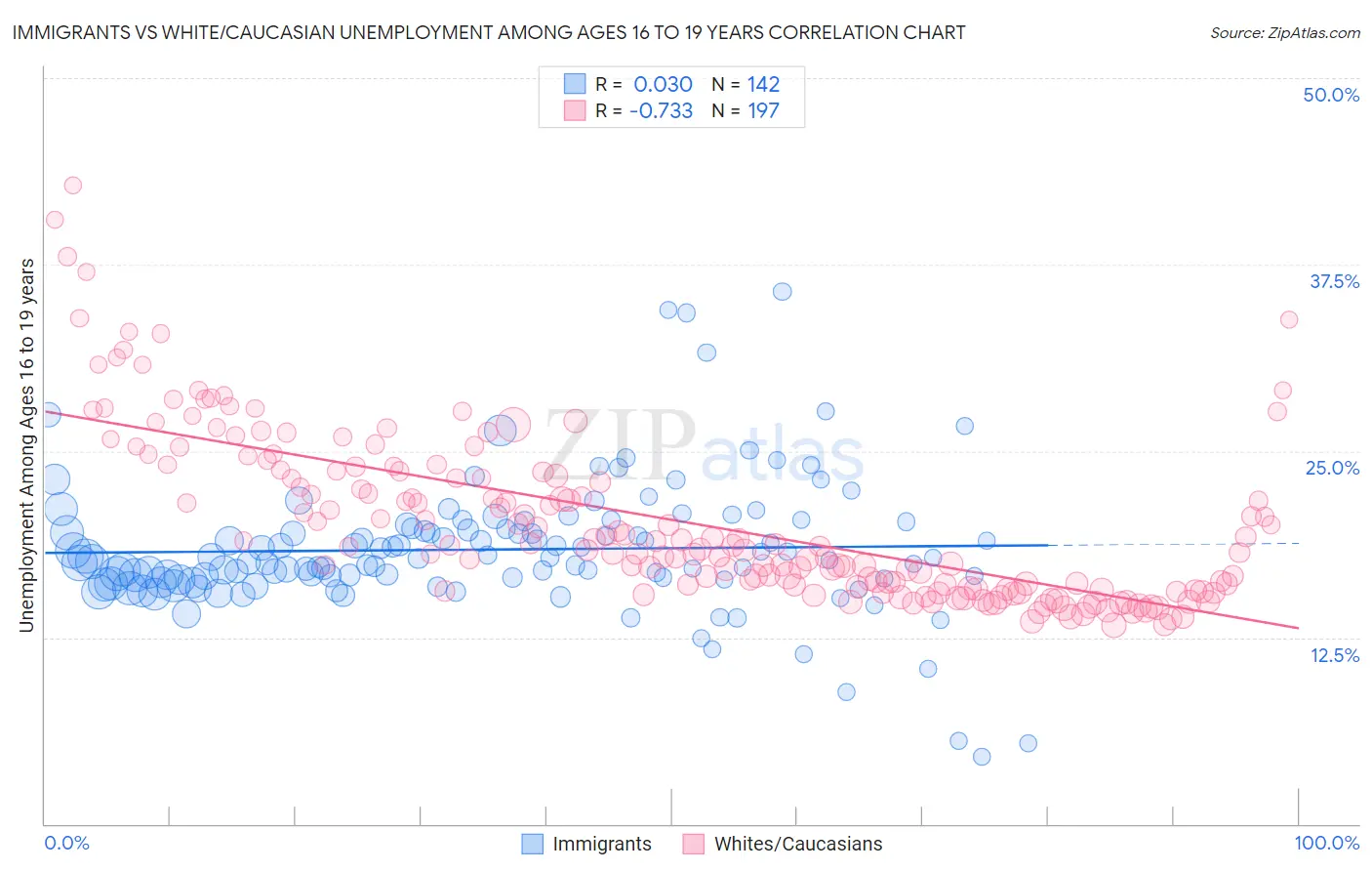 Immigrants vs White/Caucasian Unemployment Among Ages 16 to 19 years