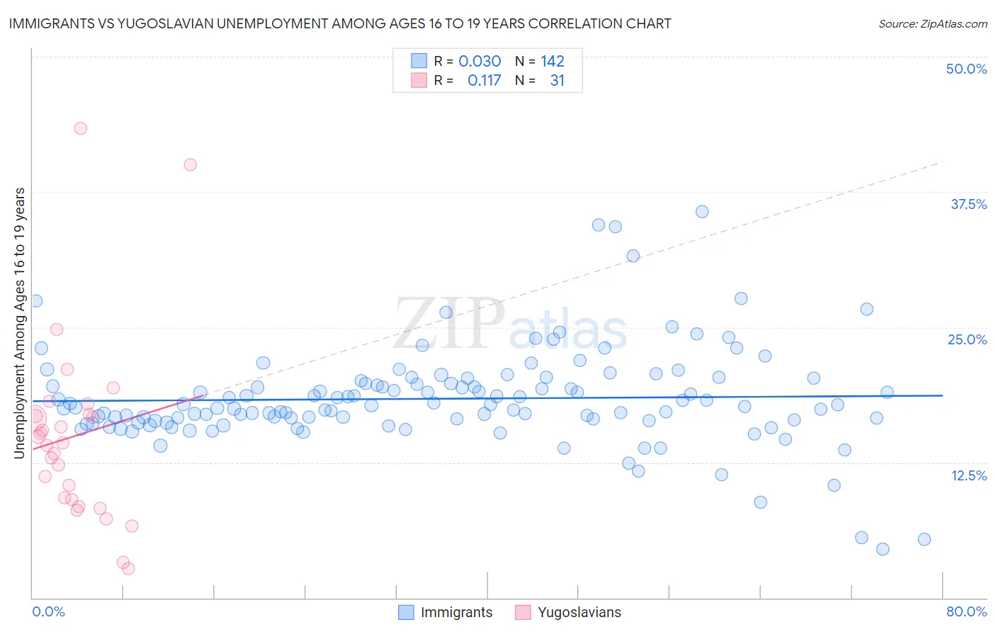 Immigrants vs Yugoslavian Unemployment Among Ages 16 to 19 years