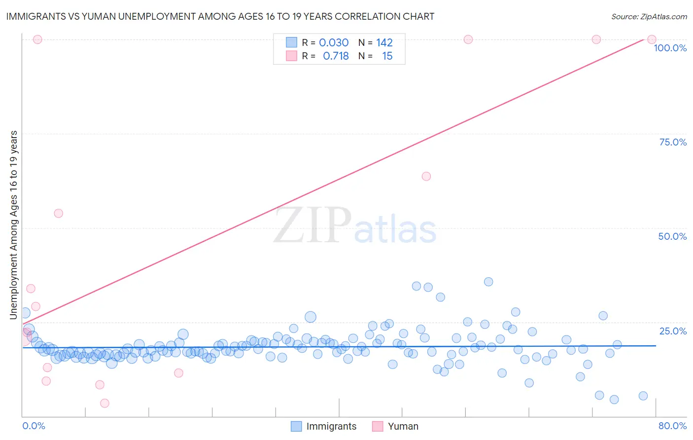 Immigrants vs Yuman Unemployment Among Ages 16 to 19 years