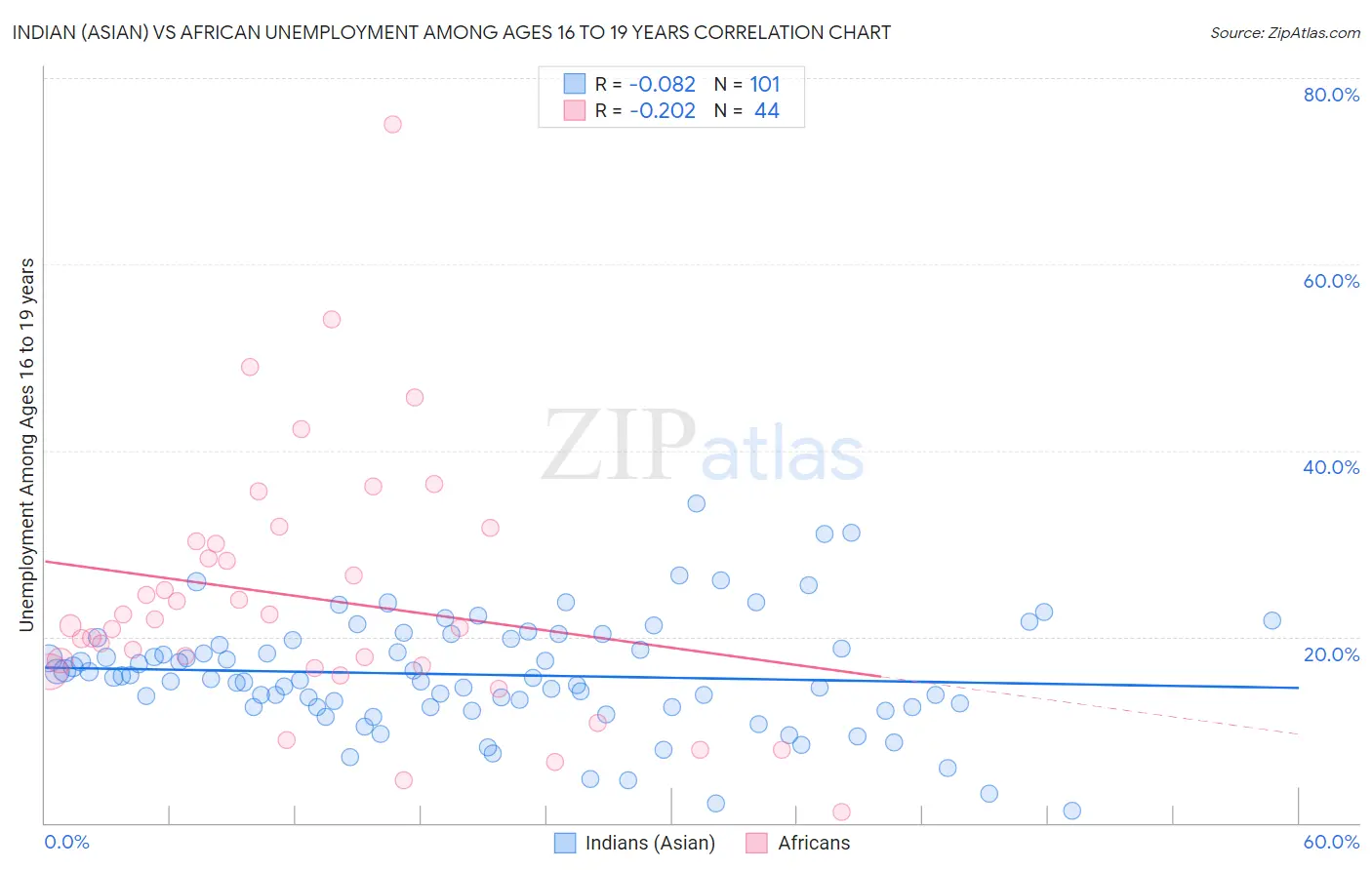 Indian (Asian) vs African Unemployment Among Ages 16 to 19 years
