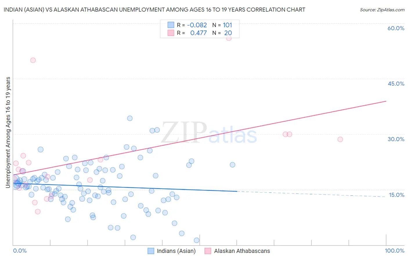 Indian (Asian) vs Alaskan Athabascan Unemployment Among Ages 16 to 19 years