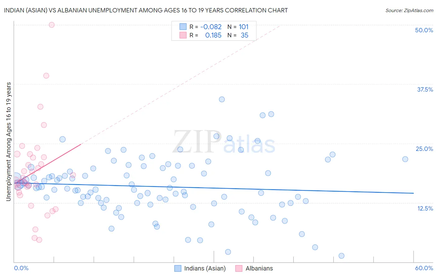 Indian (Asian) vs Albanian Unemployment Among Ages 16 to 19 years