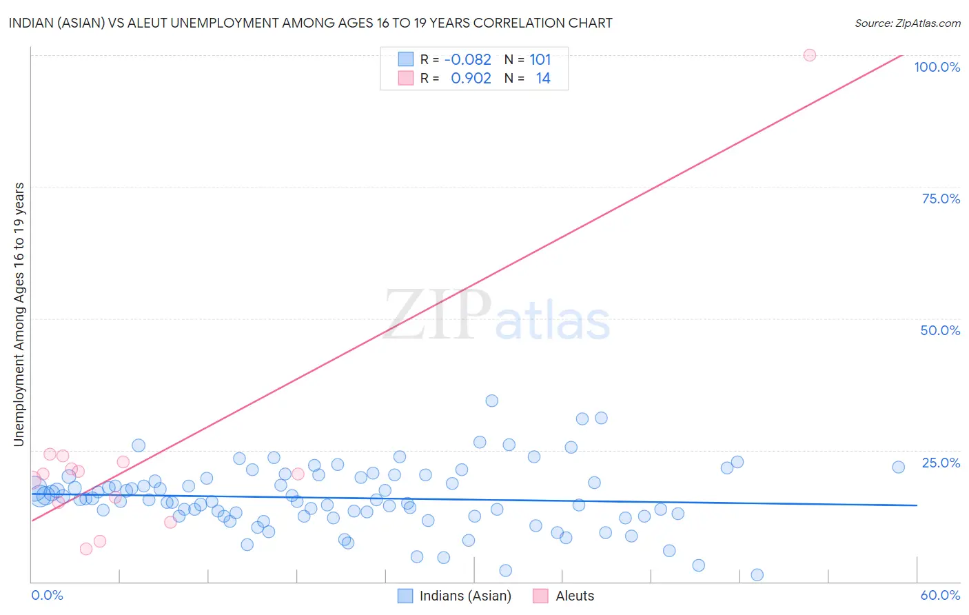 Indian (Asian) vs Aleut Unemployment Among Ages 16 to 19 years