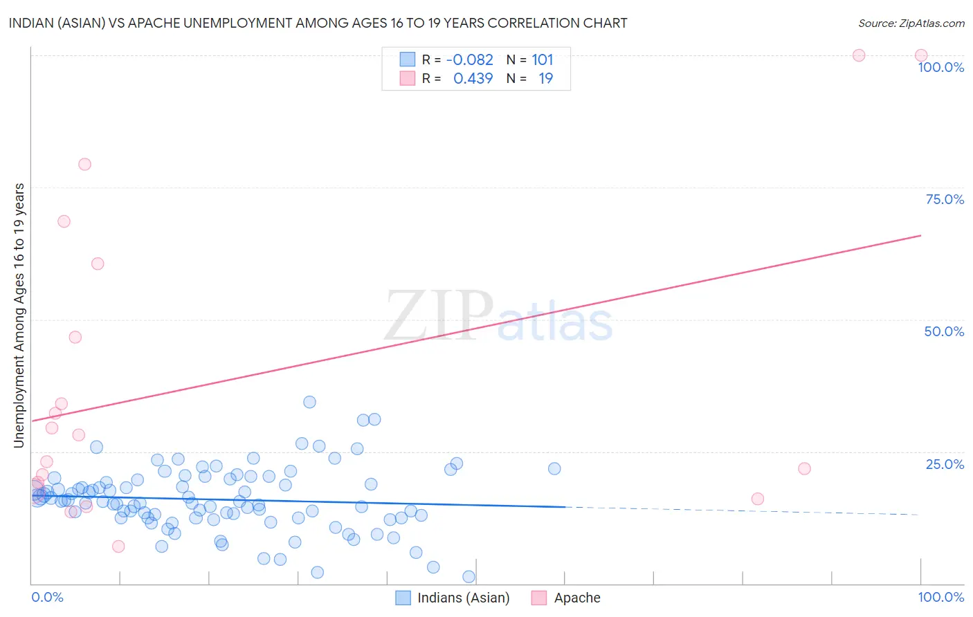 Indian (Asian) vs Apache Unemployment Among Ages 16 to 19 years