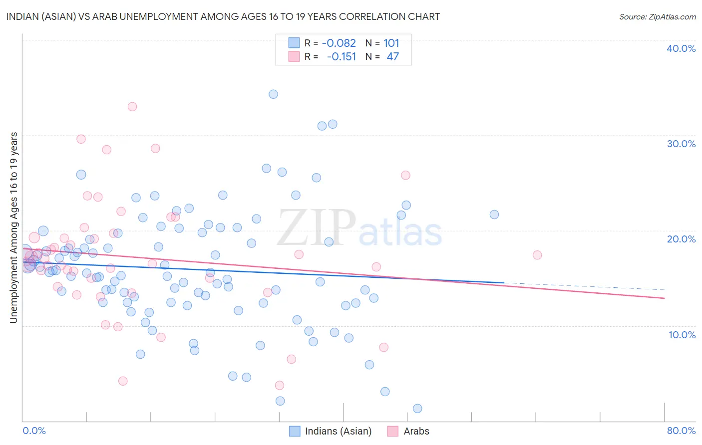Indian (Asian) vs Arab Unemployment Among Ages 16 to 19 years
