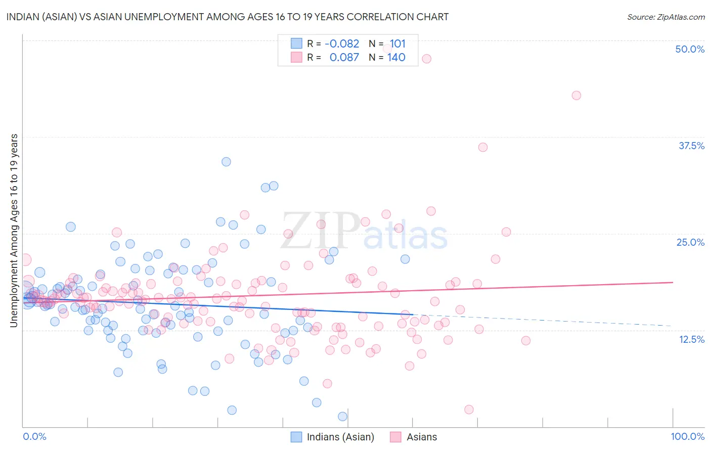 Indian (Asian) vs Asian Unemployment Among Ages 16 to 19 years