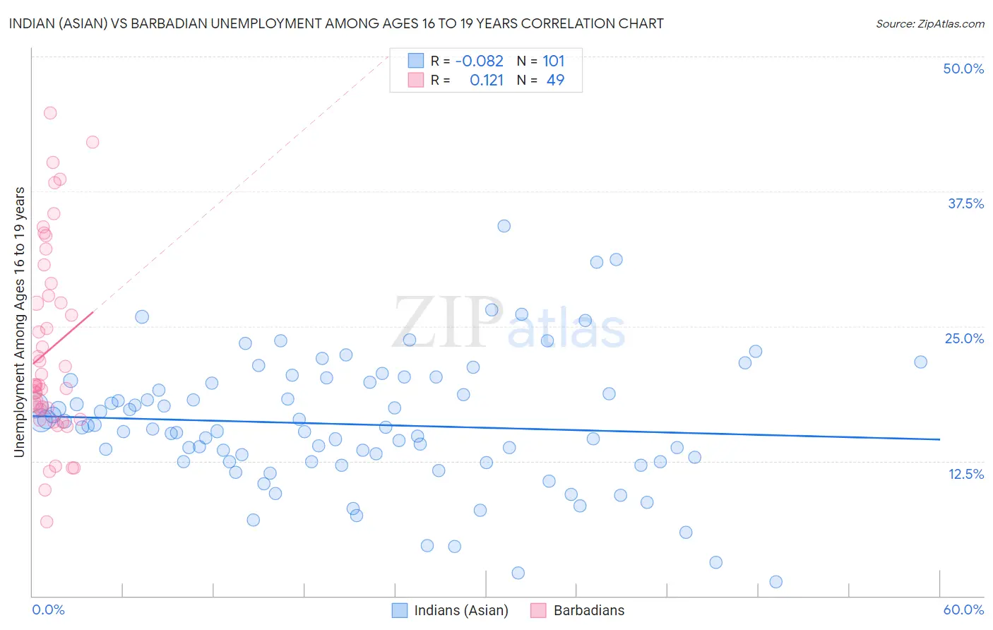 Indian (Asian) vs Barbadian Unemployment Among Ages 16 to 19 years