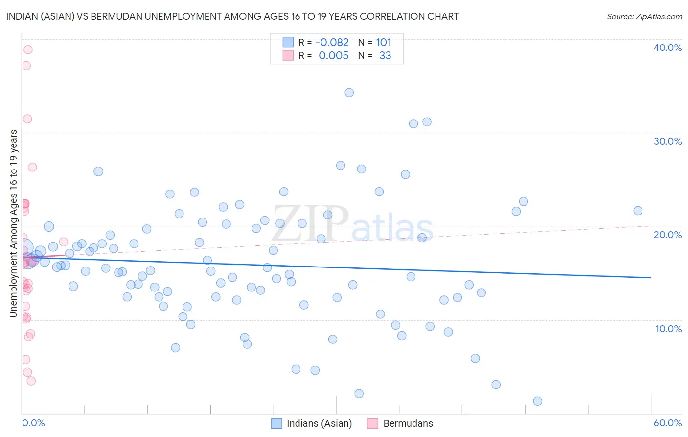 Indian (Asian) vs Bermudan Unemployment Among Ages 16 to 19 years