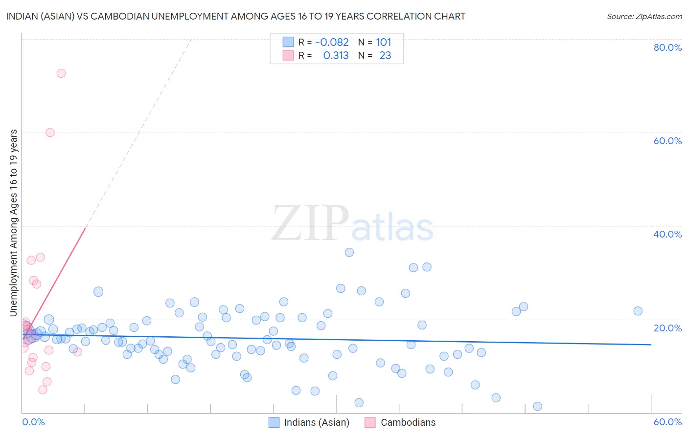 Indian (Asian) vs Cambodian Unemployment Among Ages 16 to 19 years