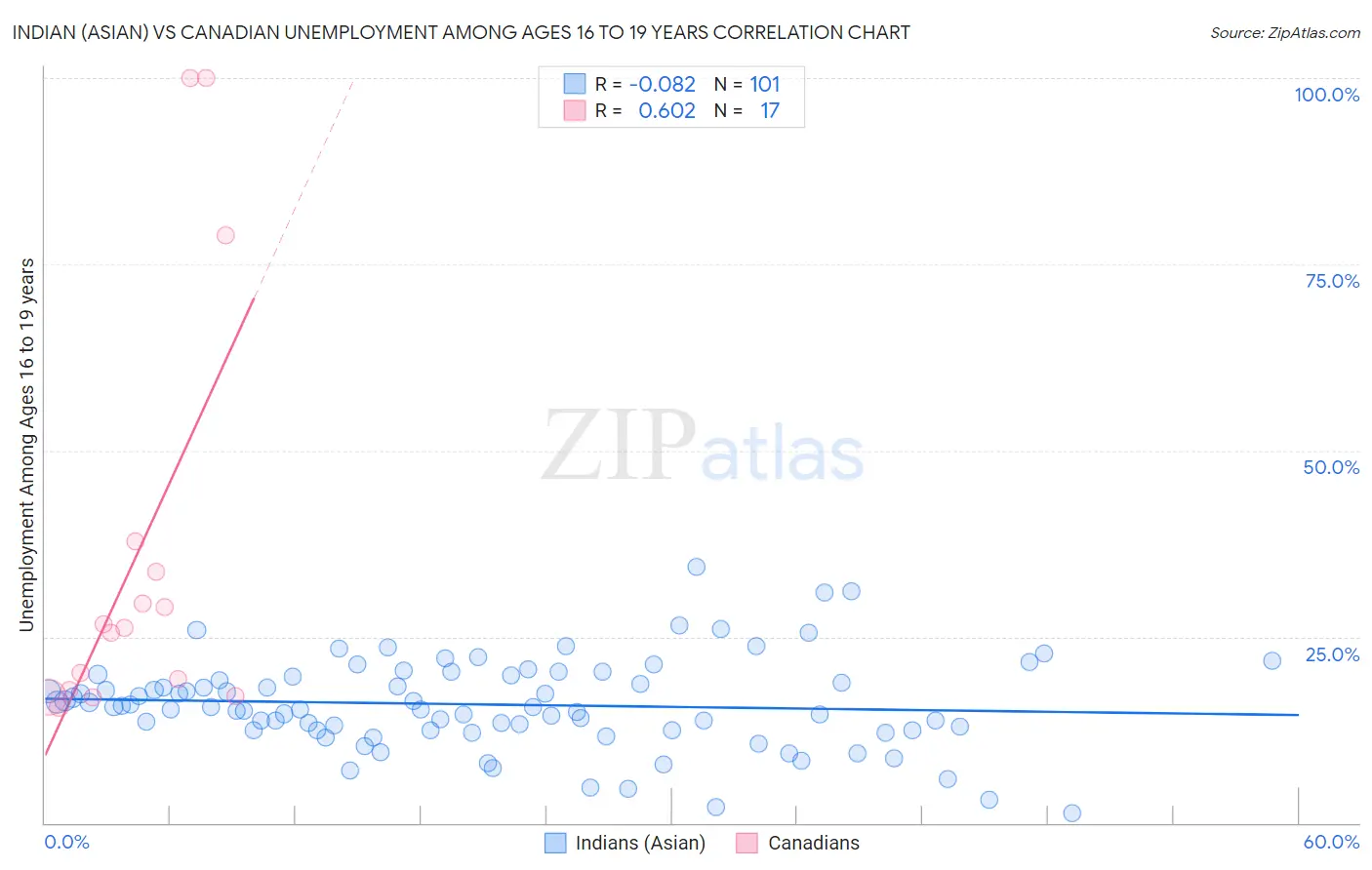 Indian (Asian) vs Canadian Unemployment Among Ages 16 to 19 years