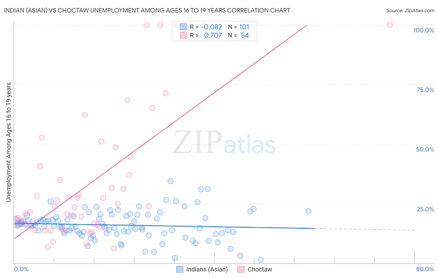 Indian (Asian) vs Choctaw Unemployment Among Ages 16 to 19 years