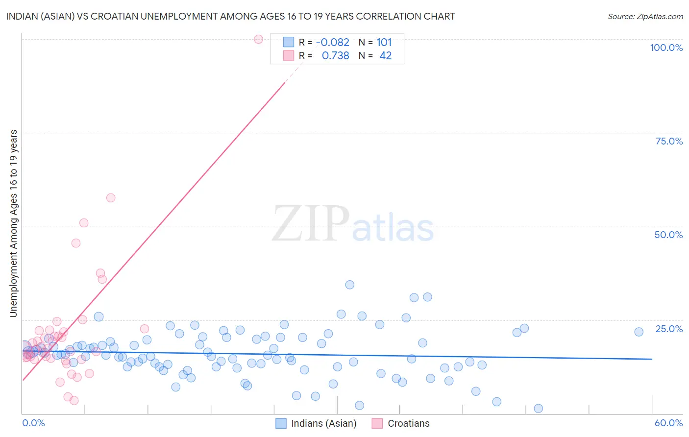 Indian (Asian) vs Croatian Unemployment Among Ages 16 to 19 years