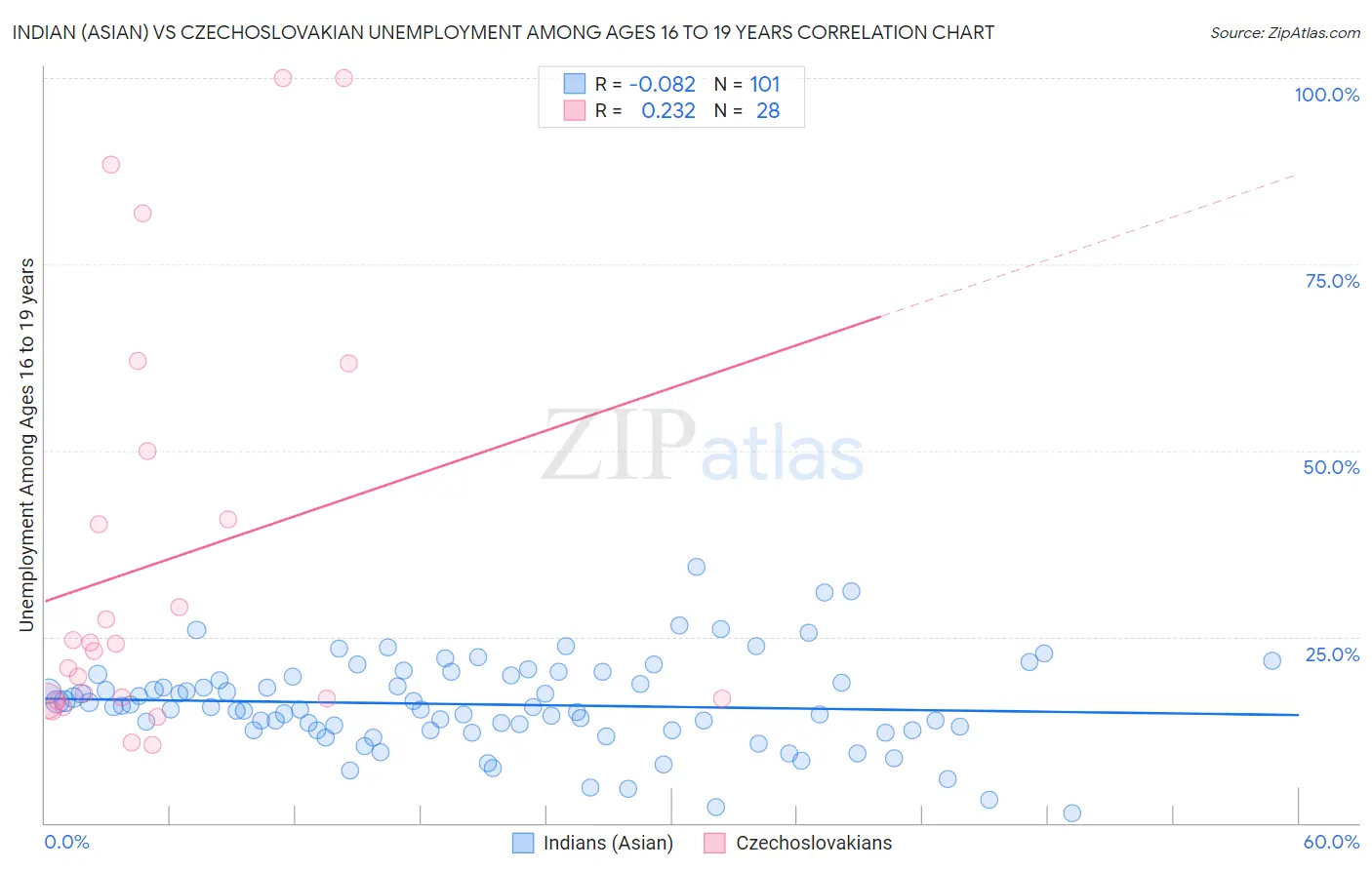 Indian (Asian) vs Czechoslovakian Unemployment Among Ages 16 to 19 years