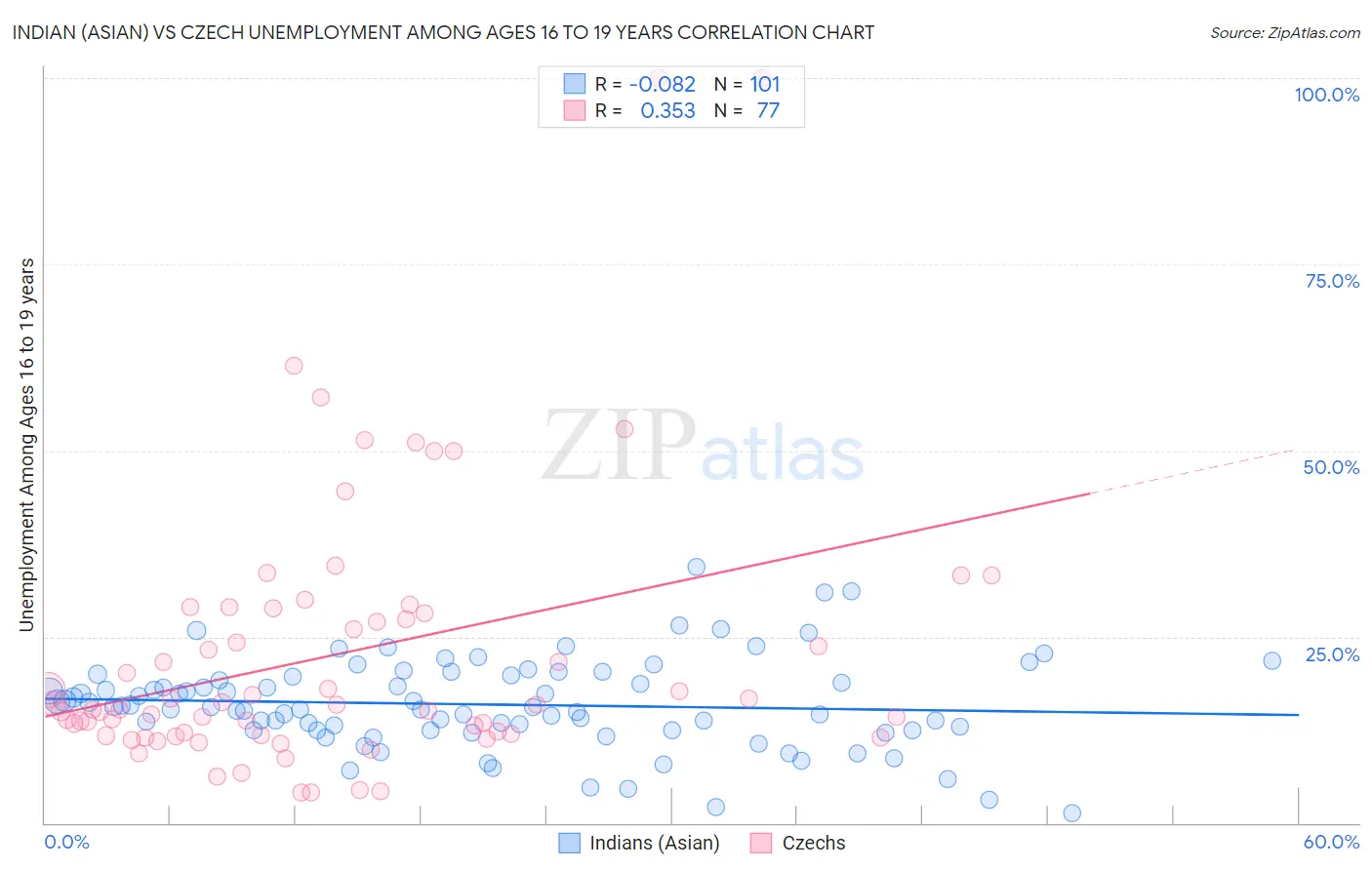 Indian (Asian) vs Czech Unemployment Among Ages 16 to 19 years