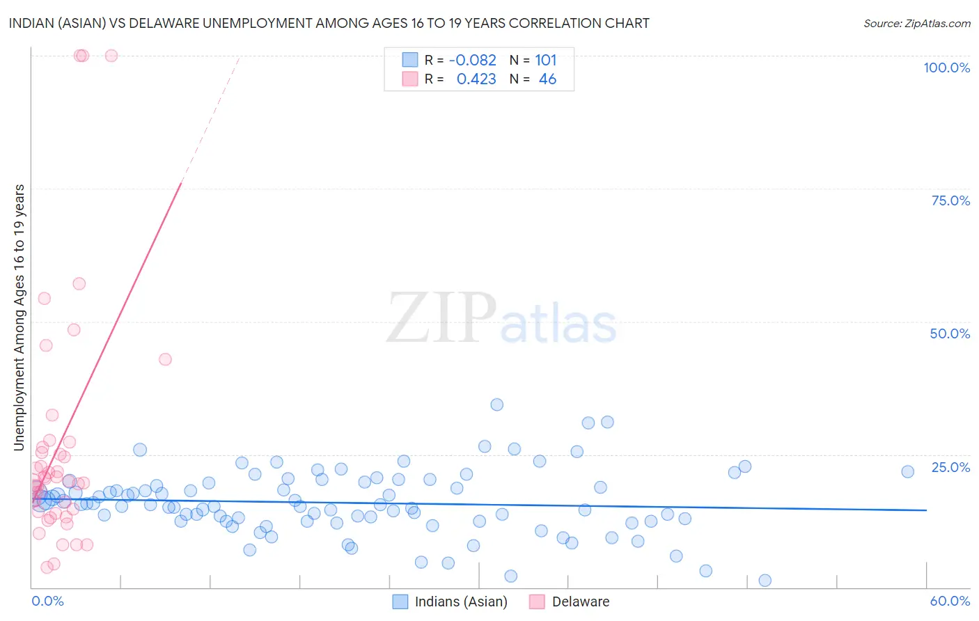 Indian (Asian) vs Delaware Unemployment Among Ages 16 to 19 years