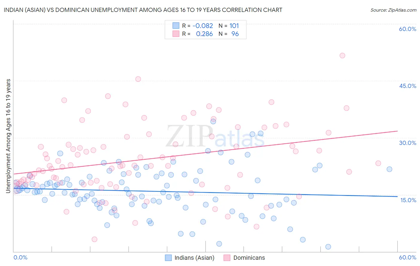 Indian (Asian) vs Dominican Unemployment Among Ages 16 to 19 years