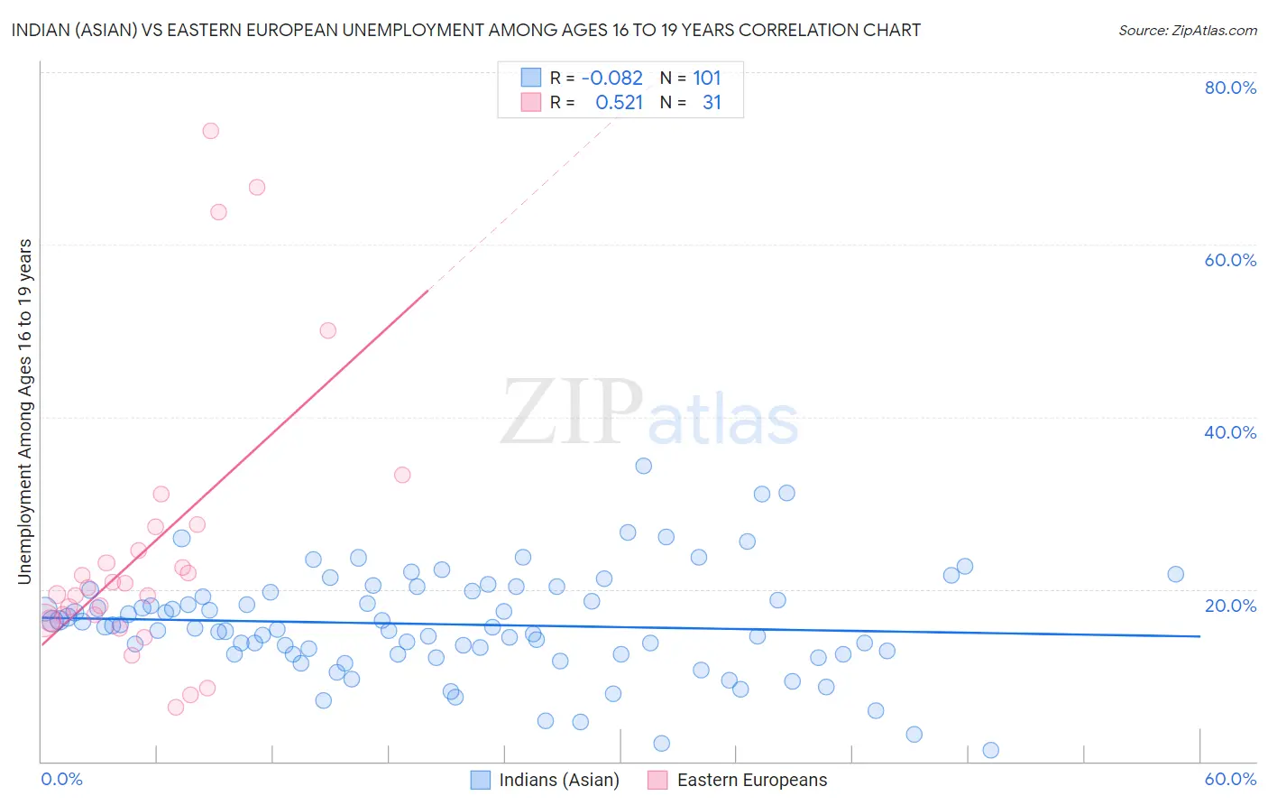 Indian (Asian) vs Eastern European Unemployment Among Ages 16 to 19 years