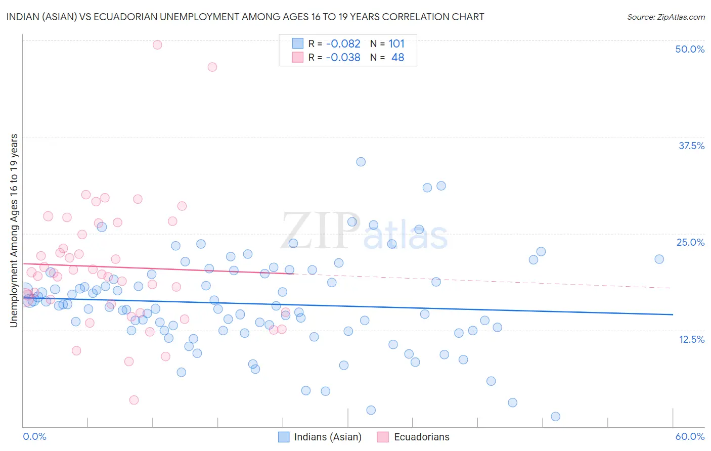 Indian (Asian) vs Ecuadorian Unemployment Among Ages 16 to 19 years