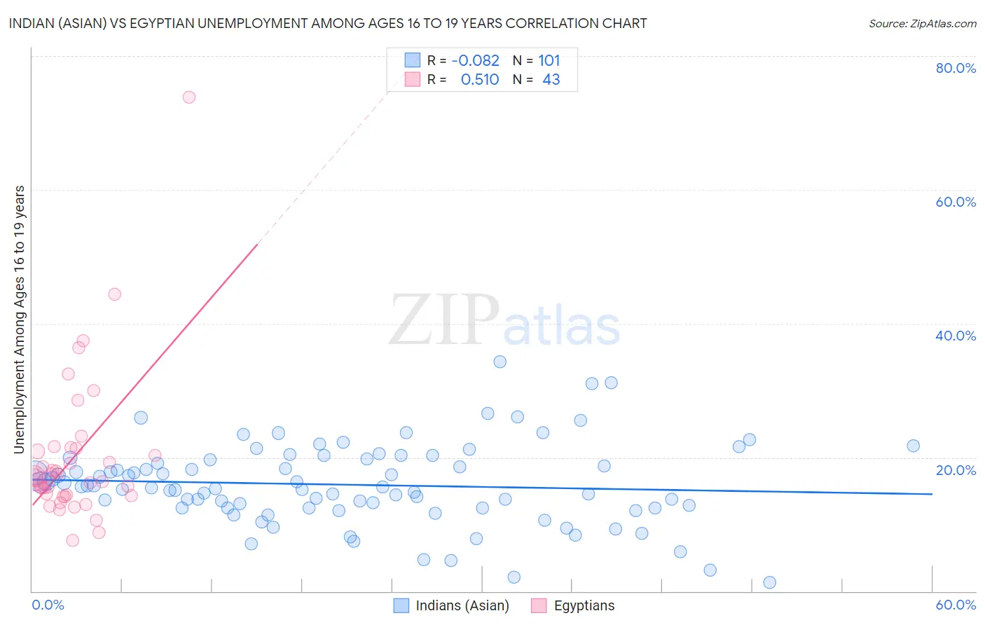Indian (Asian) vs Egyptian Unemployment Among Ages 16 to 19 years