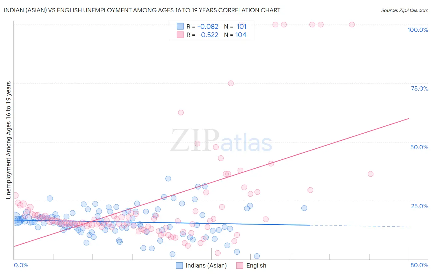 Indian (Asian) vs English Unemployment Among Ages 16 to 19 years