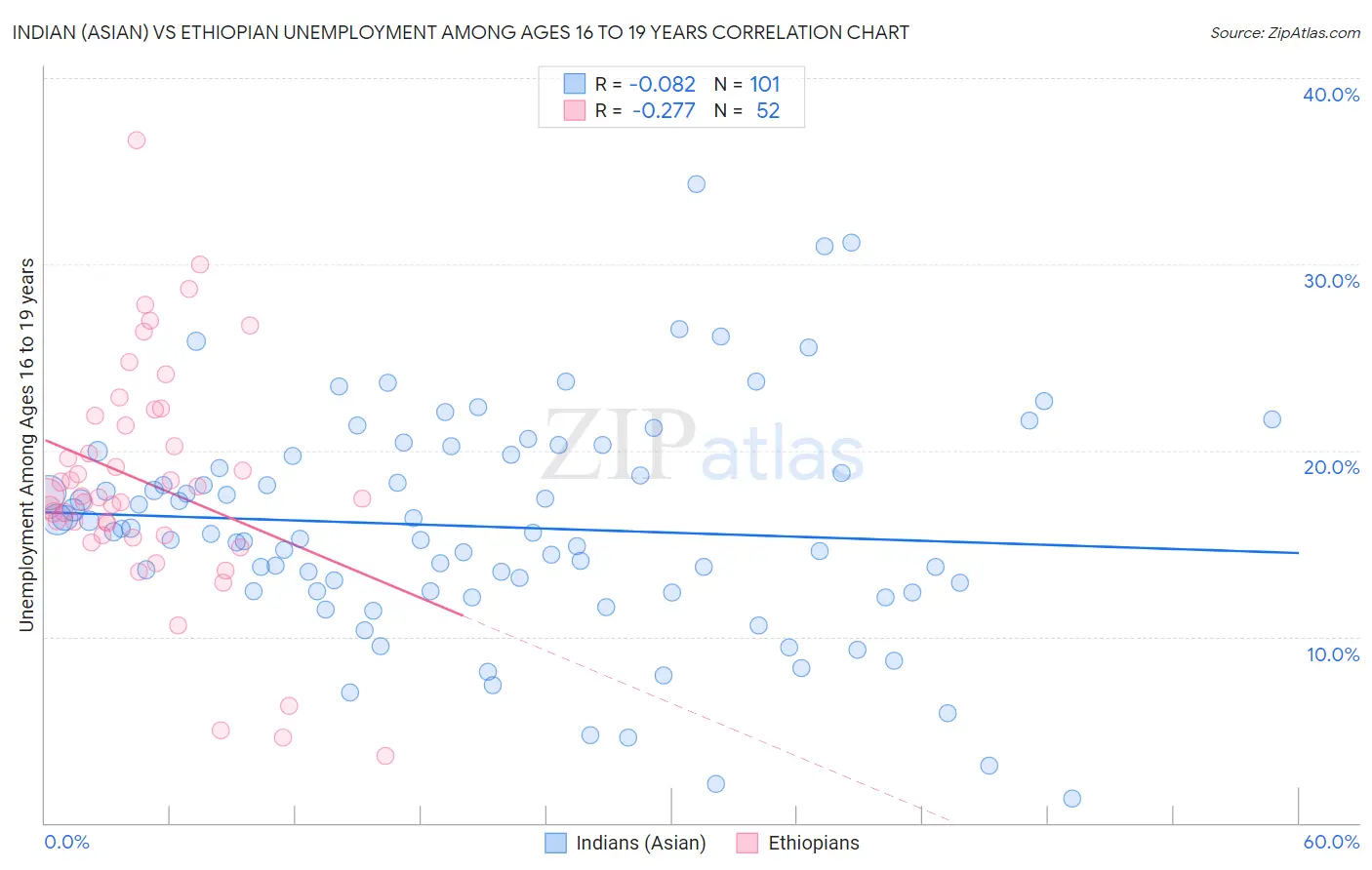 Indian (Asian) vs Ethiopian Unemployment Among Ages 16 to 19 years