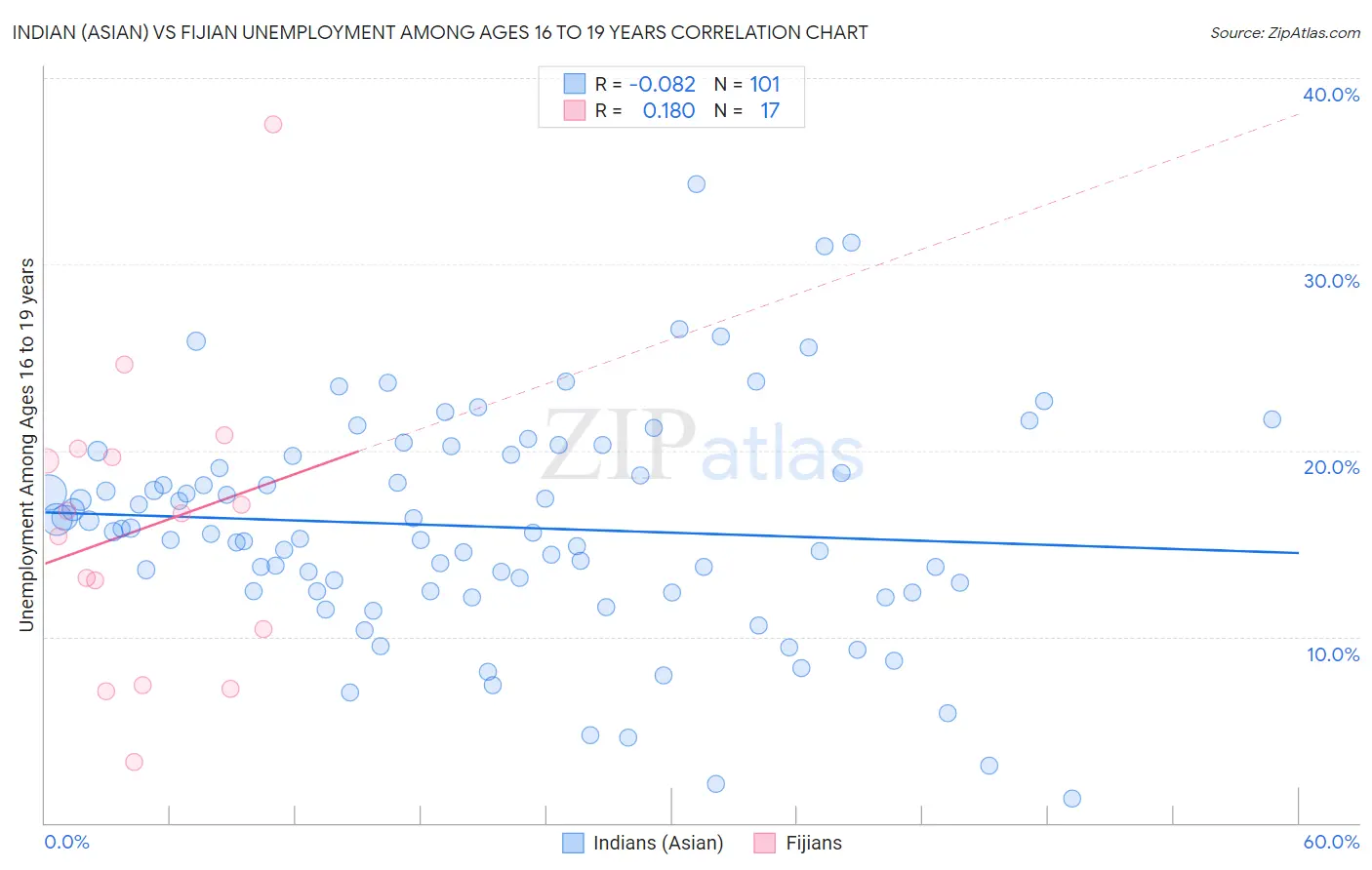 Indian (Asian) vs Fijian Unemployment Among Ages 16 to 19 years