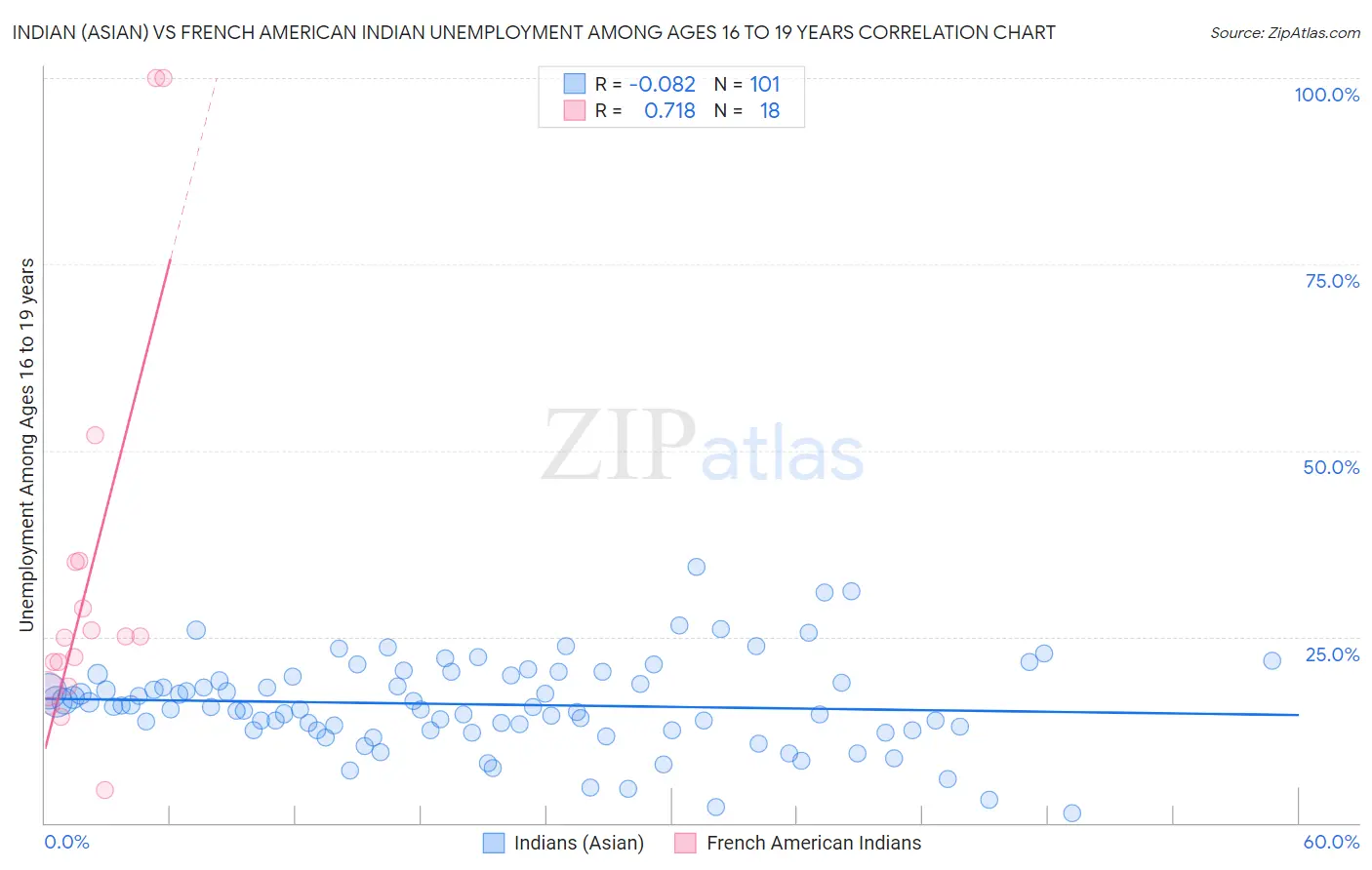 Indian (Asian) vs French American Indian Unemployment Among Ages 16 to 19 years