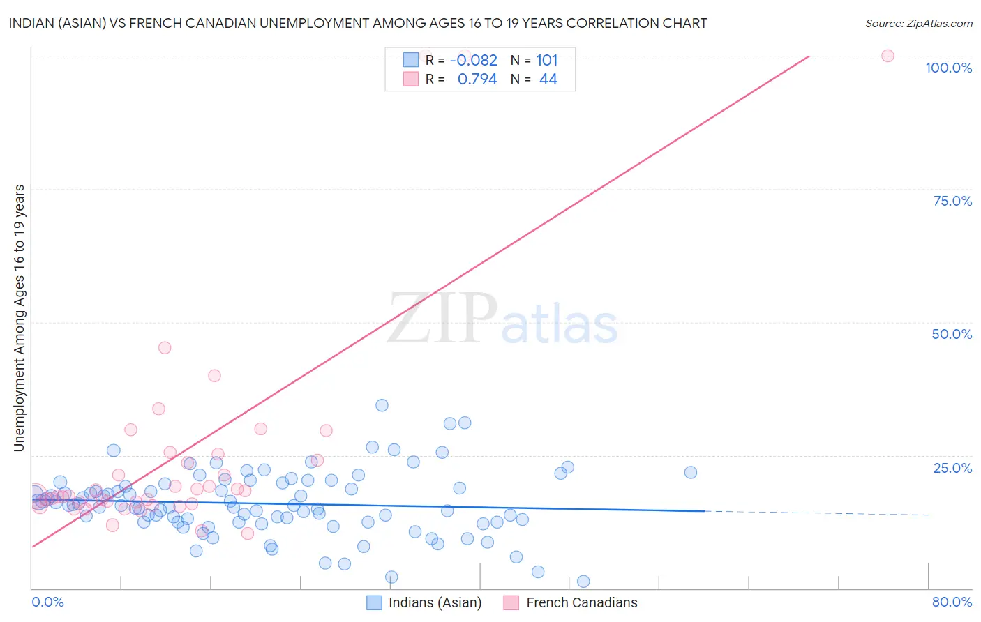Indian (Asian) vs French Canadian Unemployment Among Ages 16 to 19 years