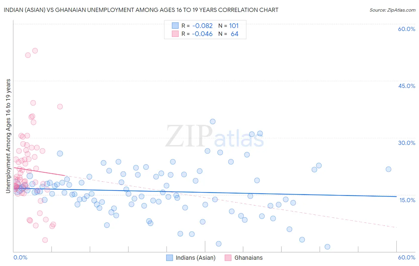 Indian (Asian) vs Ghanaian Unemployment Among Ages 16 to 19 years