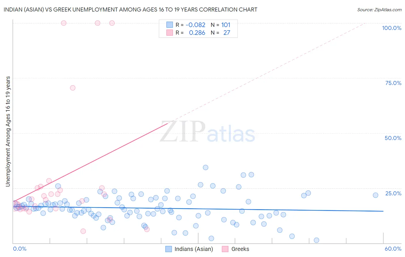 Indian (Asian) vs Greek Unemployment Among Ages 16 to 19 years