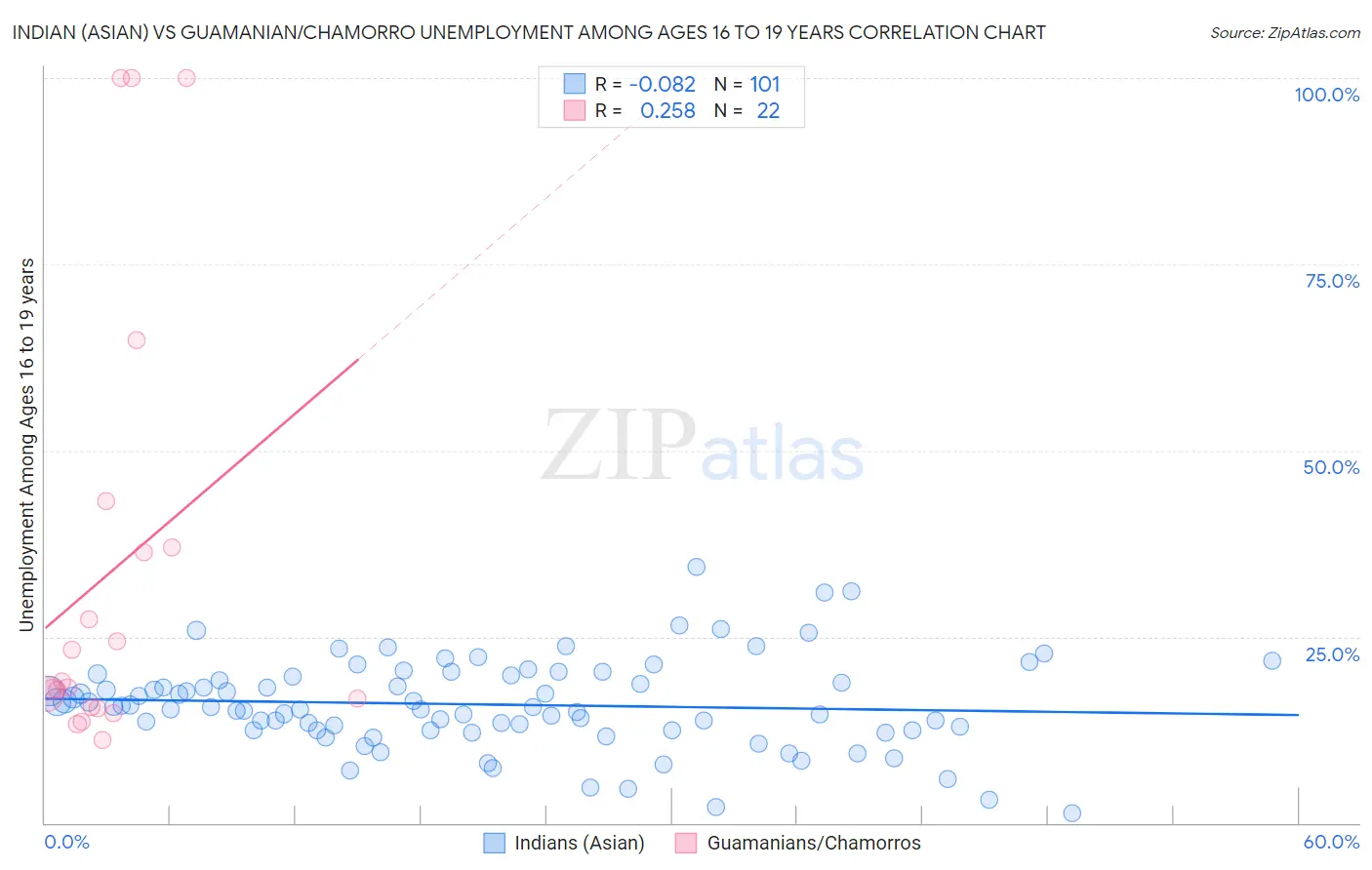 Indian (Asian) vs Guamanian/Chamorro Unemployment Among Ages 16 to 19 years