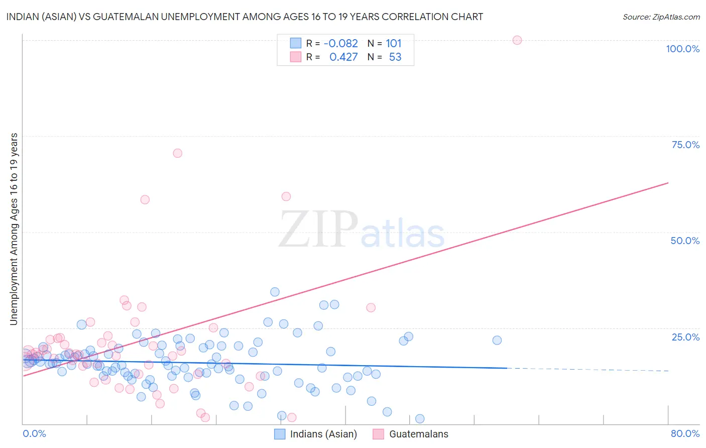 Indian (Asian) vs Guatemalan Unemployment Among Ages 16 to 19 years