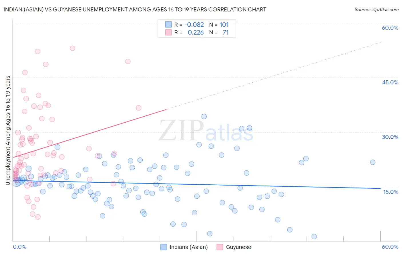 Indian (Asian) vs Guyanese Unemployment Among Ages 16 to 19 years