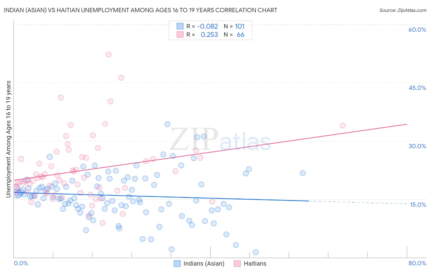 Indian (Asian) vs Haitian Unemployment Among Ages 16 to 19 years
