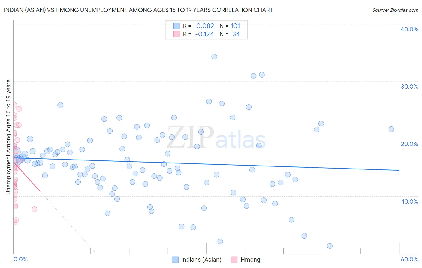 Indian (Asian) vs Hmong Unemployment Among Ages 16 to 19 years