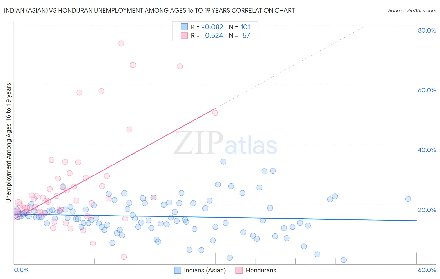 Indian (Asian) vs Honduran Unemployment Among Ages 16 to 19 years