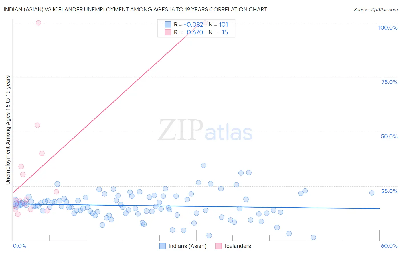 Indian (Asian) vs Icelander Unemployment Among Ages 16 to 19 years