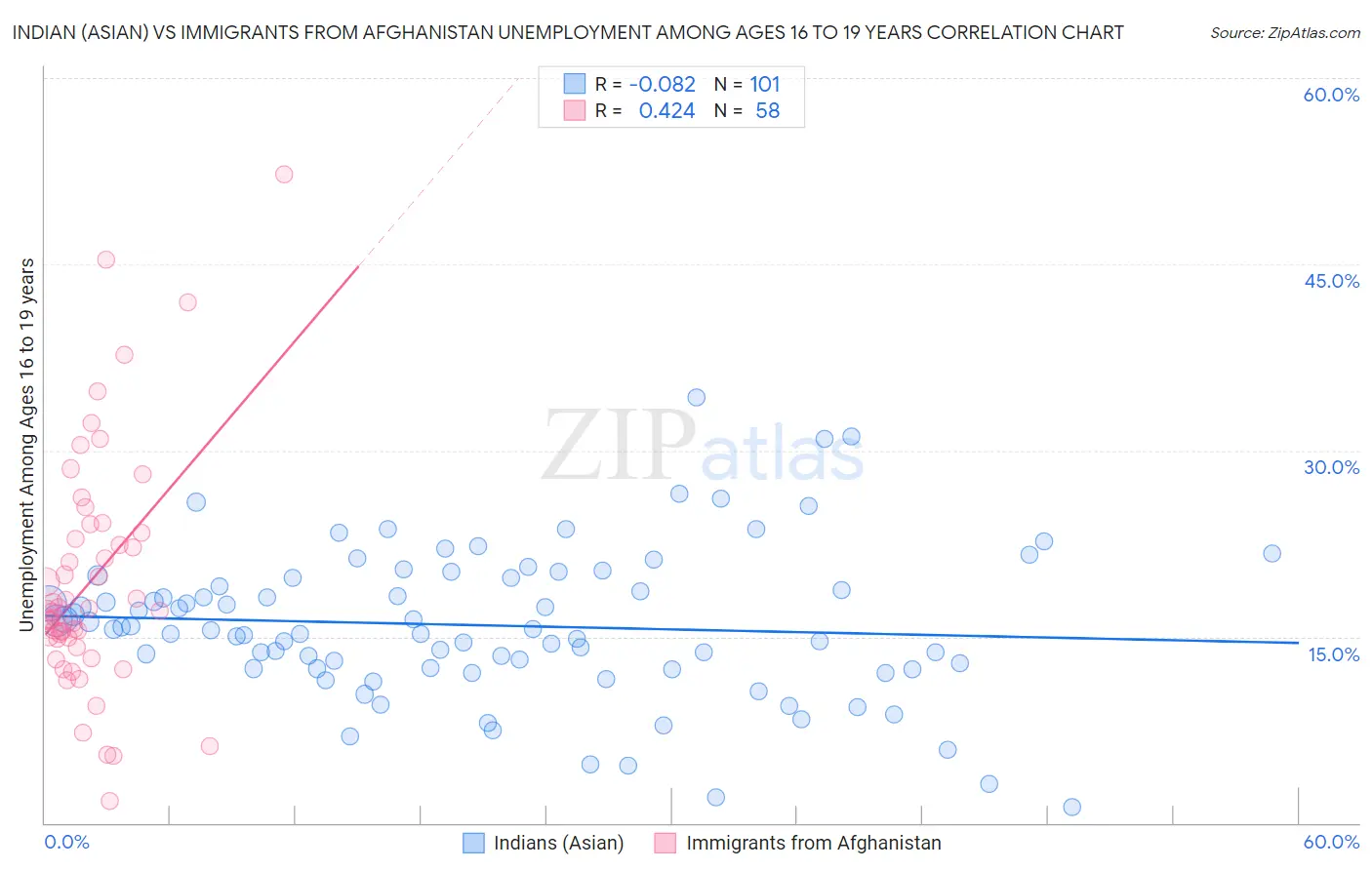 Indian (Asian) vs Immigrants from Afghanistan Unemployment Among Ages 16 to 19 years