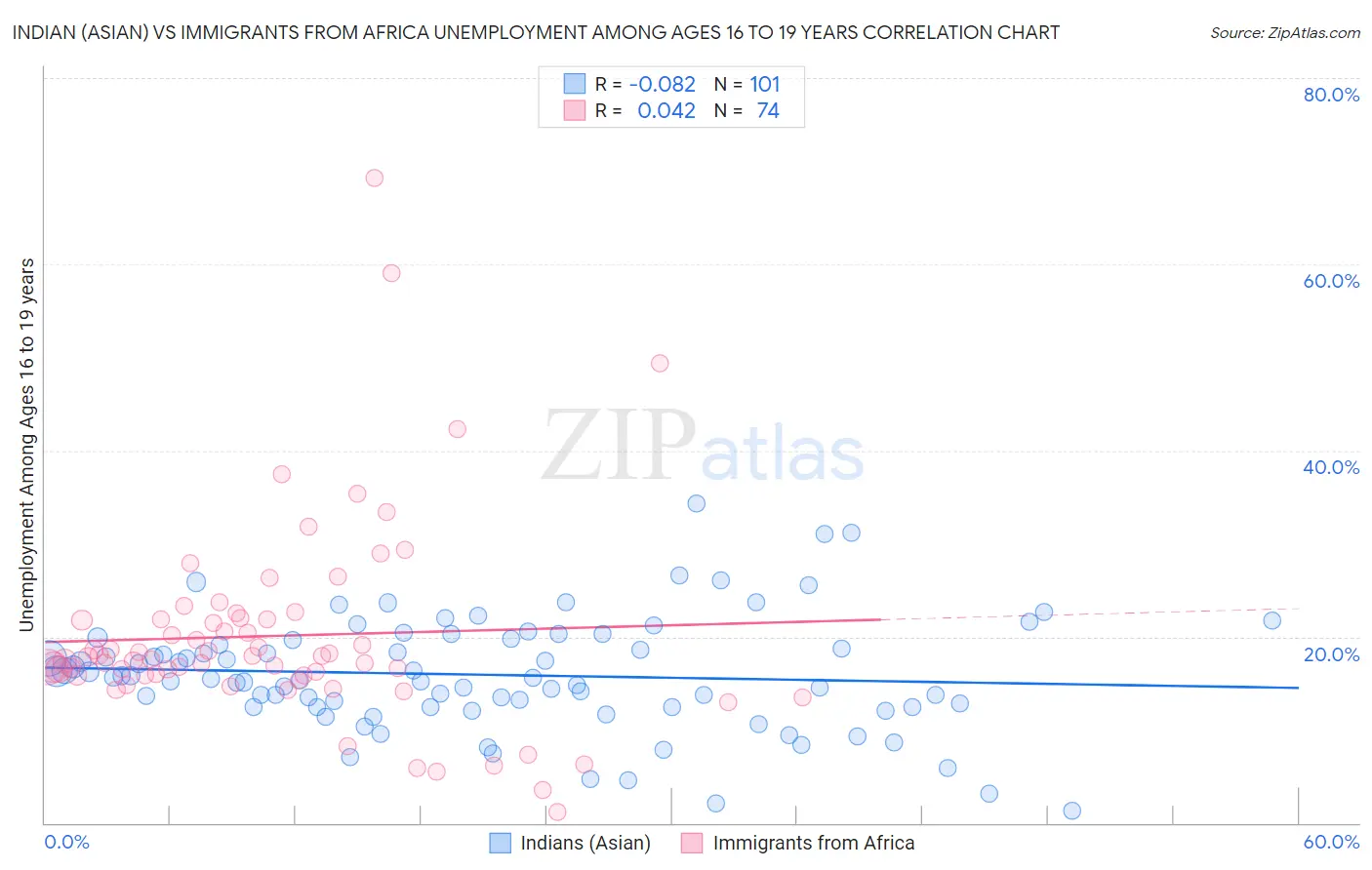 Indian (Asian) vs Immigrants from Africa Unemployment Among Ages 16 to 19 years